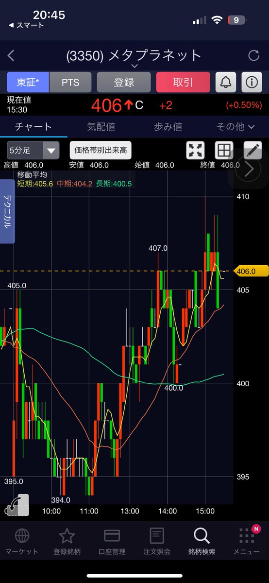 メタプラネット（3350）

総会直前、僕ちんのガチ見立て（12/18時点）🎢

まず最初に空気の話からいこか。

今のメタプラネット、
強気と警戒がちょうど真ん中で拮抗しとる相場や。

2025年6月の高値1,930円から、足元は400円台。
約80％の下落。
ここまで落ちたら、そら投資家の心も疲れる😮‍💨