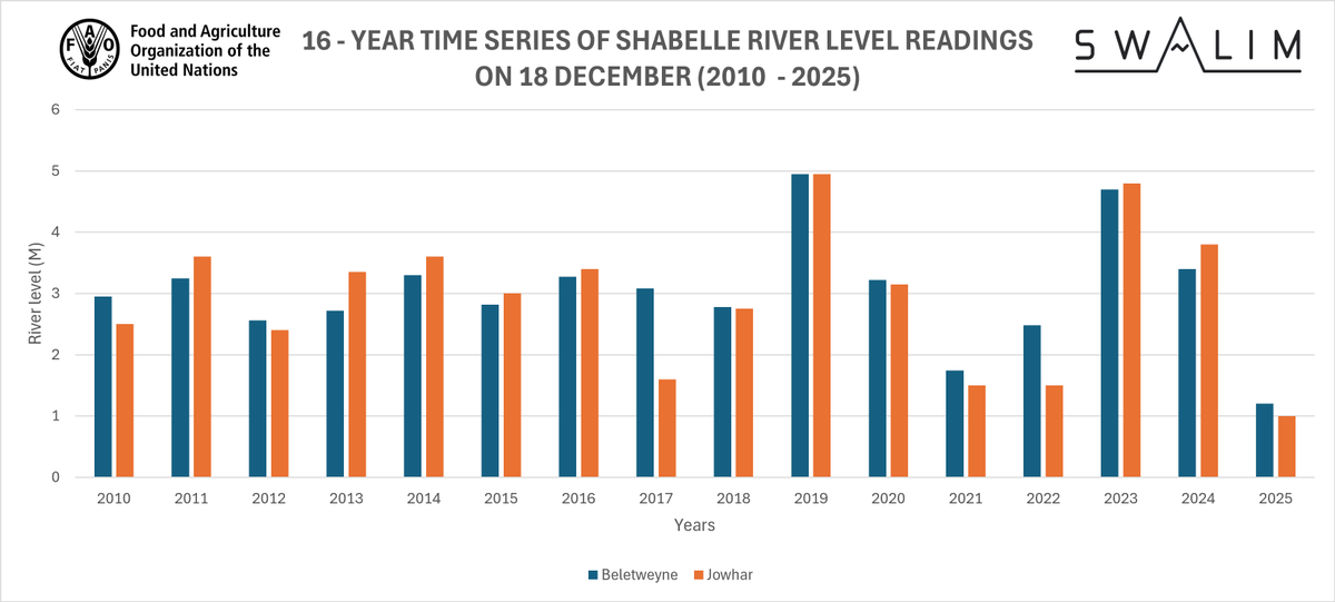 FAOSomalia's tweet photo. .@FAOSWALIM warns that water levels in Somalia’s vital Shabelle River have dropped to an all-time low. This raises risks of severe water shortages, displacement, crop failure, and livestock deaths. #Somalia #FoodSecurity https://t.co/sg6yfYnStm