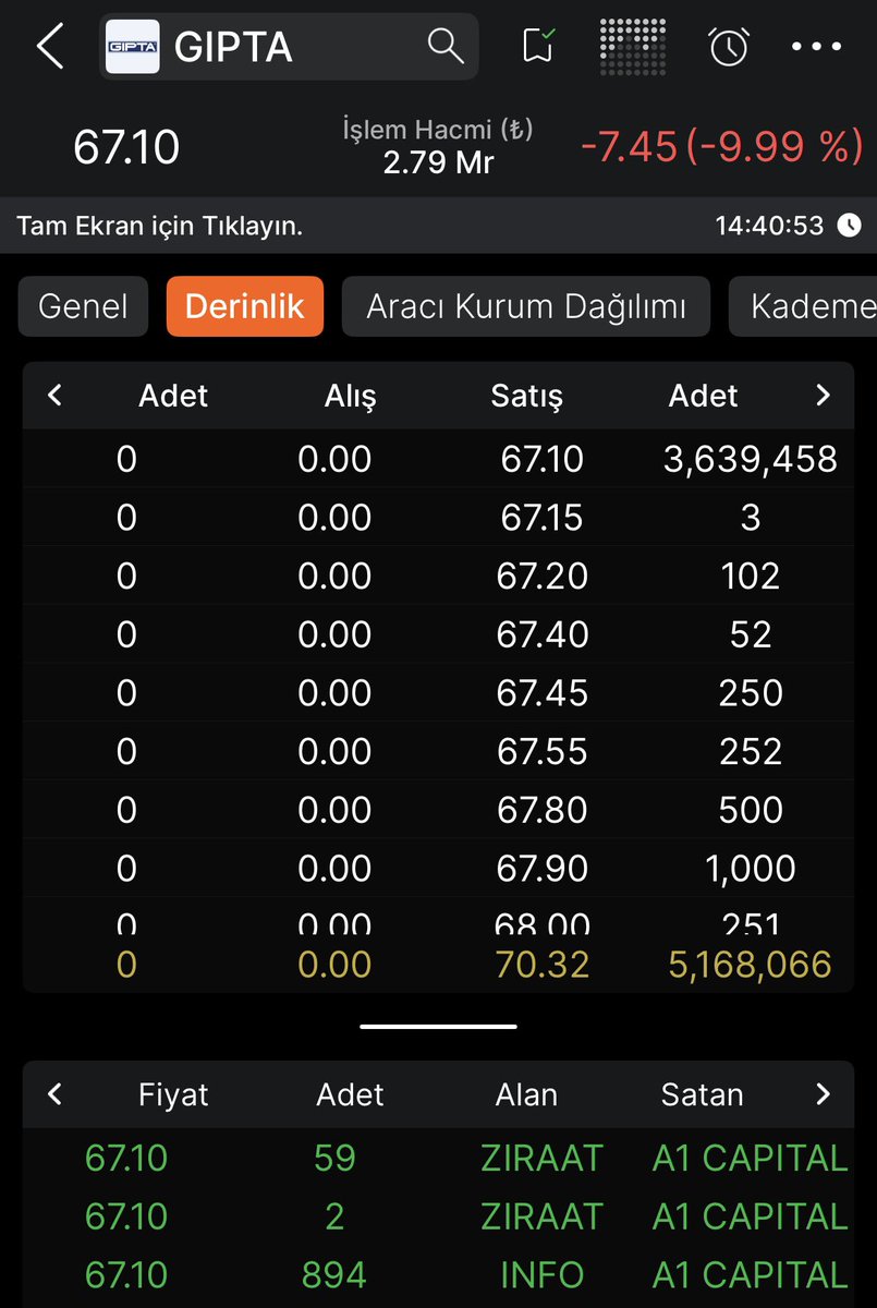 #gıpta 
Hisse performansı derken %10 düşüşü mü kastettiler acep