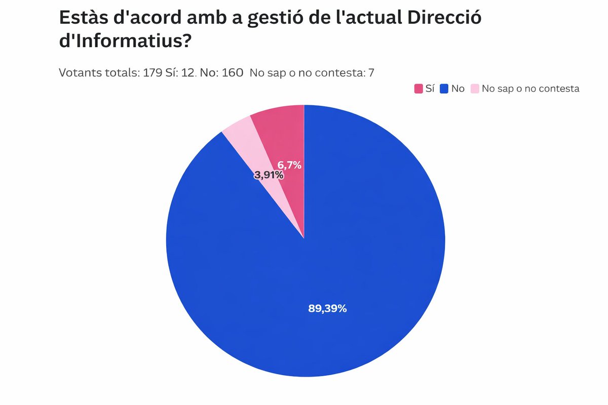 La Redacció d’À Punt valora la Direcció d’Informatius: 12 vots a favor i 160 en contra

La Corporació no pot ignorar la situació ni les denúncies de manipulació i tractes indignes que degraden l’ambient de treball i deterioren la imatge pública d’À Punt.
#LaPlantilladApuntNoCalla