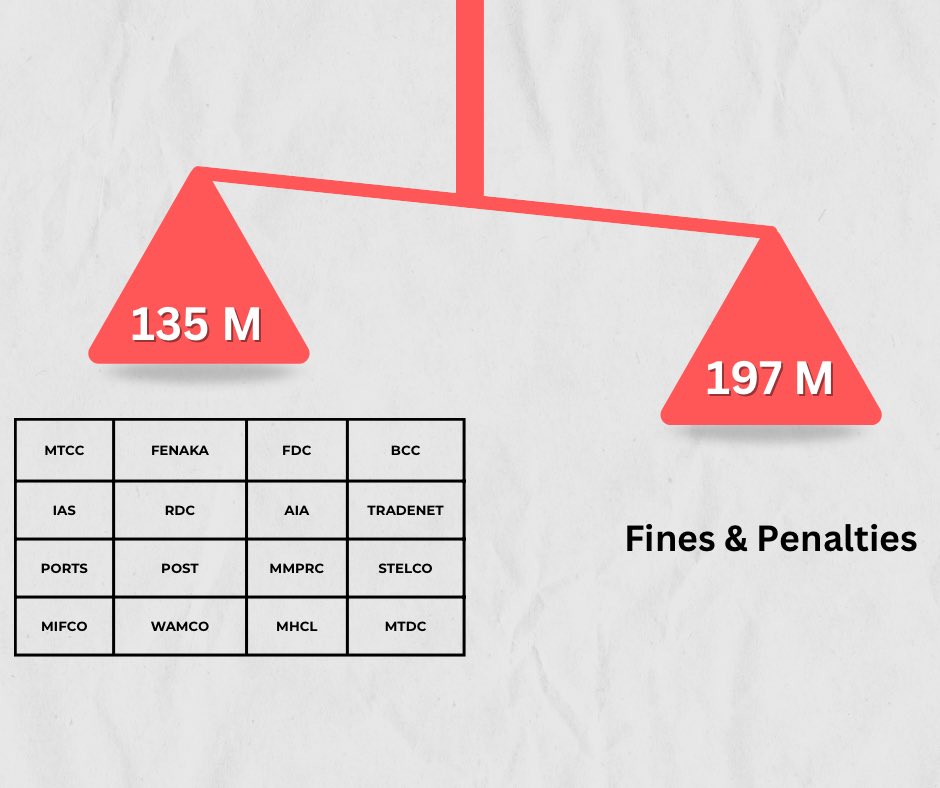 Midhuamsaud's tweet image. Excluding 3 banks &amp;amp; financial institutions, we have 25 SOEs.

Of those, 18 SOEs (72%) made a combined profit = 135 million in Q1.

Meanwhile, fines &amp;amp; penalties collected by Gov for this year = 197 million.

Most SOEs exist for one purpose: jobs for political people! ( 30,000 + at…