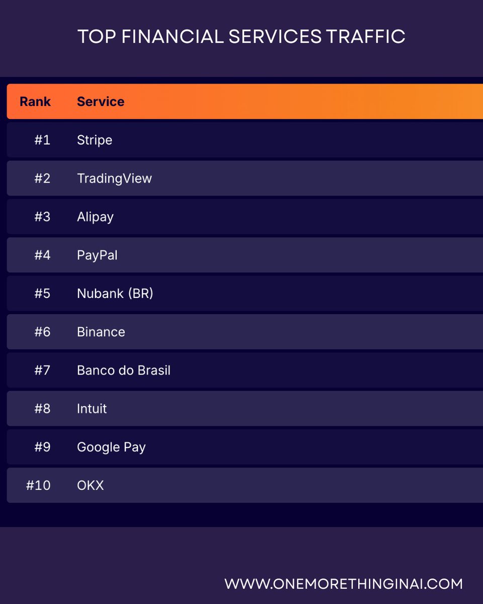 Google owns the internet. But it's still not won the AI race.

Cloudflare just released their 2025 Internet Year in Review.

The contradiction is striking.

Google dominates everything: → # 1 internet service globally → # 1 search engine → # 1 browser (Chrome) → # 1 verified