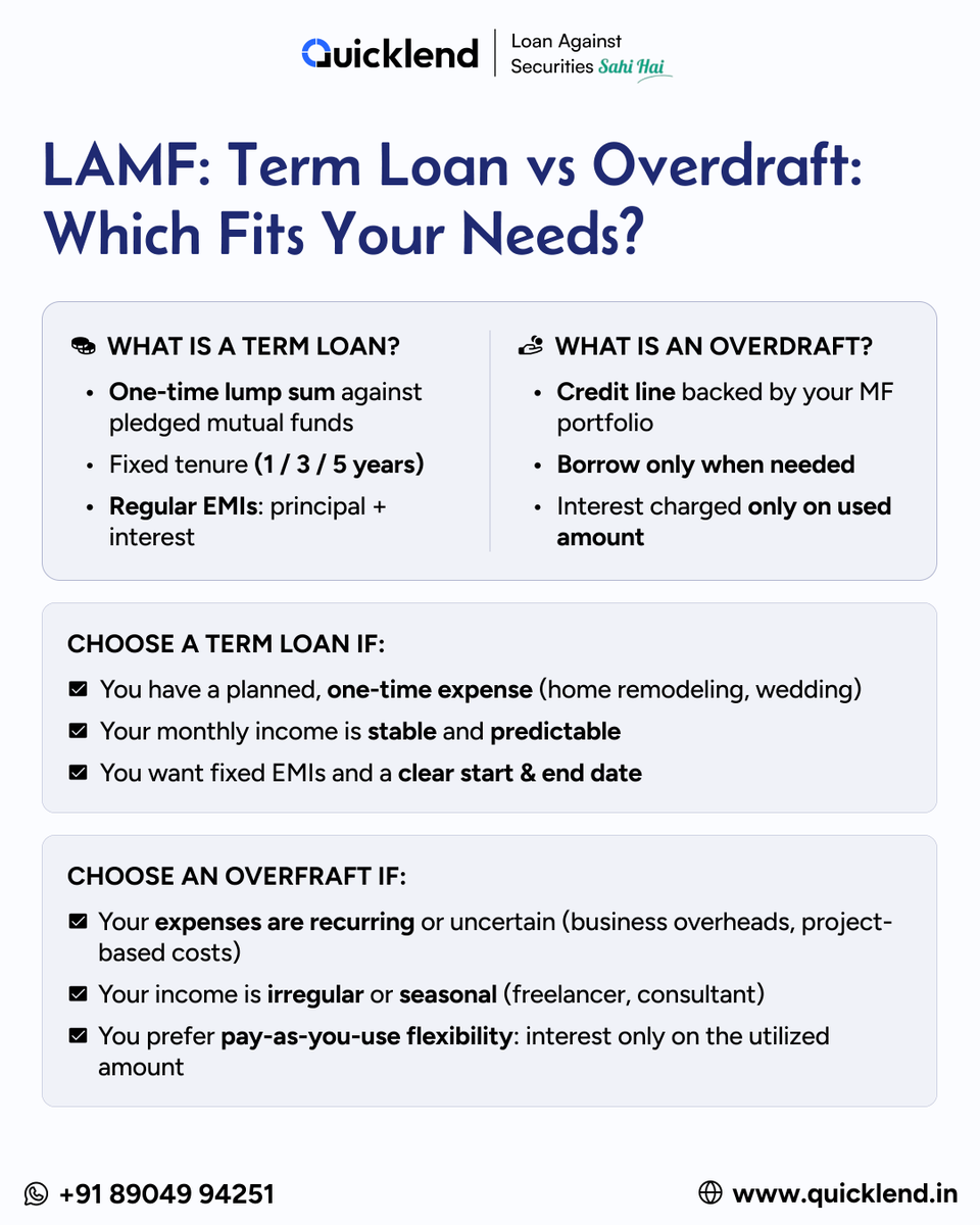 Most people know you can borrow against mutual funds. But did you know there are two ways to do it?

Term Loans and Overdrafts work completely differently.

Here's how to choose the right one for your situation.

#LoanAgainstMutualFunds #FinancialPlanning #CashFlow