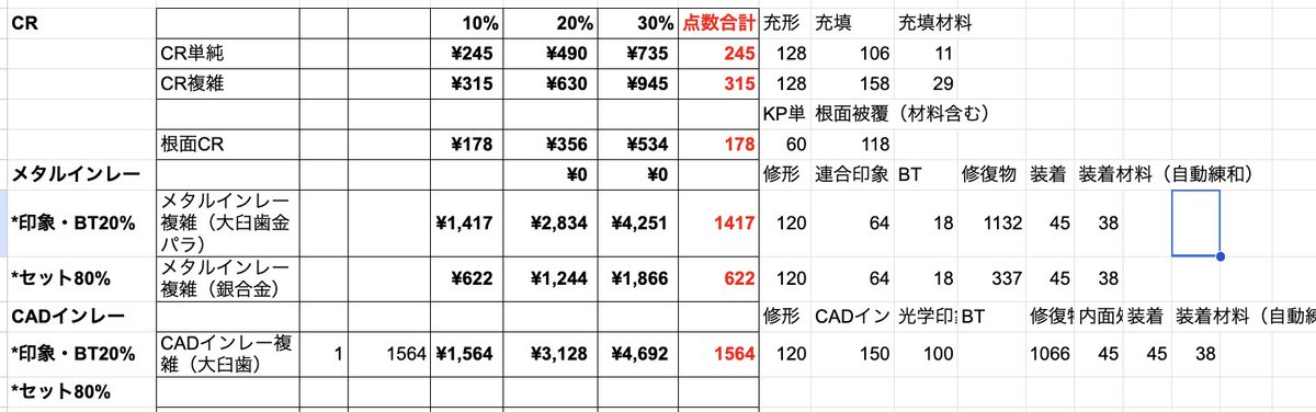 歯科点数早見表もいいんだけど、個人的にはこういう感じの一連の治療費を含めた表を歯科医師会や保険医協会で作ってほしい。M
治療費の見通し説明に便利ッピ