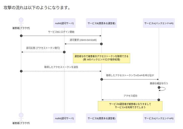 calloc134's tweet photo. 【OAuth】アクセストークンの検証をサボると成りすまし攻撃ができます|calloc134 https://t.co/sVHYDRJpww #zenn
#iddance Advent Calendar 2025 18日目です
SPAでのログイン処理ってOAuth理解してないと危険よね、という主軸で
行儀の良い実装とかHonoのアレコレとかを解説してます https://t.co/zoaSOFBWya