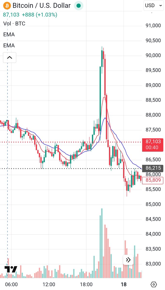 laxmankd4696's tweet image. Where we execute trade and how. Like this type of movement.

#UnexpectedMove#MarketVolatility
#BitcoinTrading#Liquditygrab