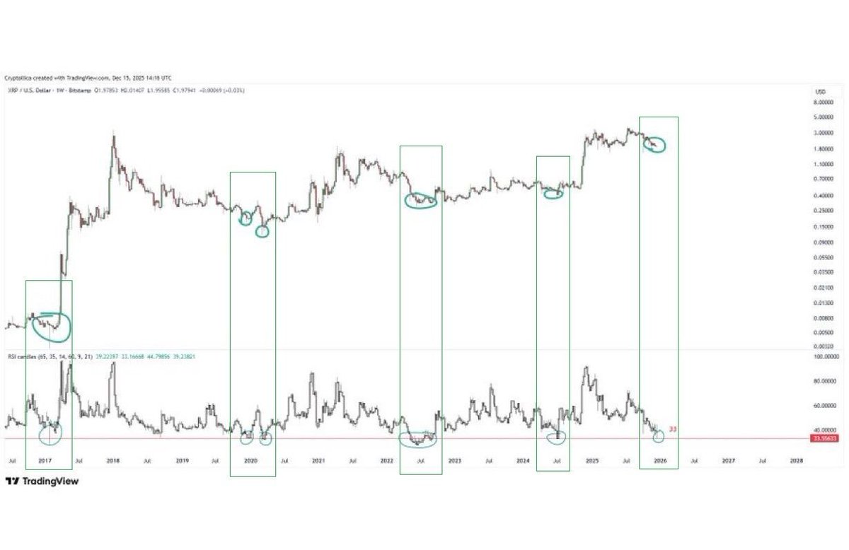 JUST IN: $XRP WEEKLY RSI HITS 33! The weekly RSI dropping to 33 signals  that $XRP is approaching oversold territory, a level where historically  strong bounces often occur. Investors could be eyeing