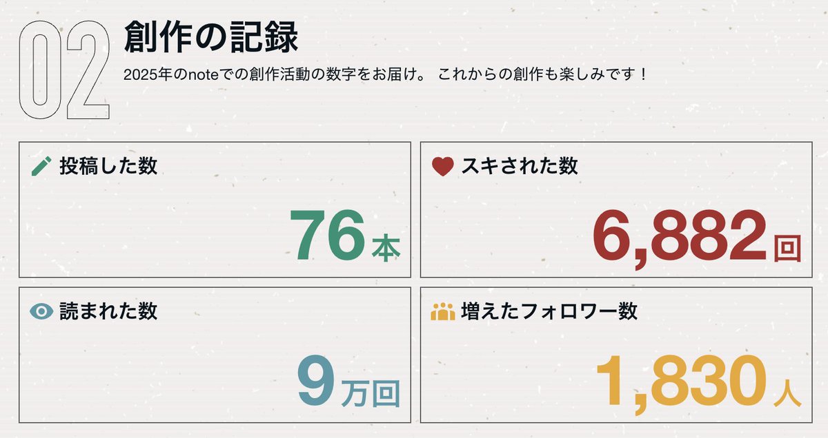 2025年のnoteの記録。
2,000人近くの方にフォローいただき、たくさんの人と繋がることができた1年でした！お読みいただきありがとうございます！
