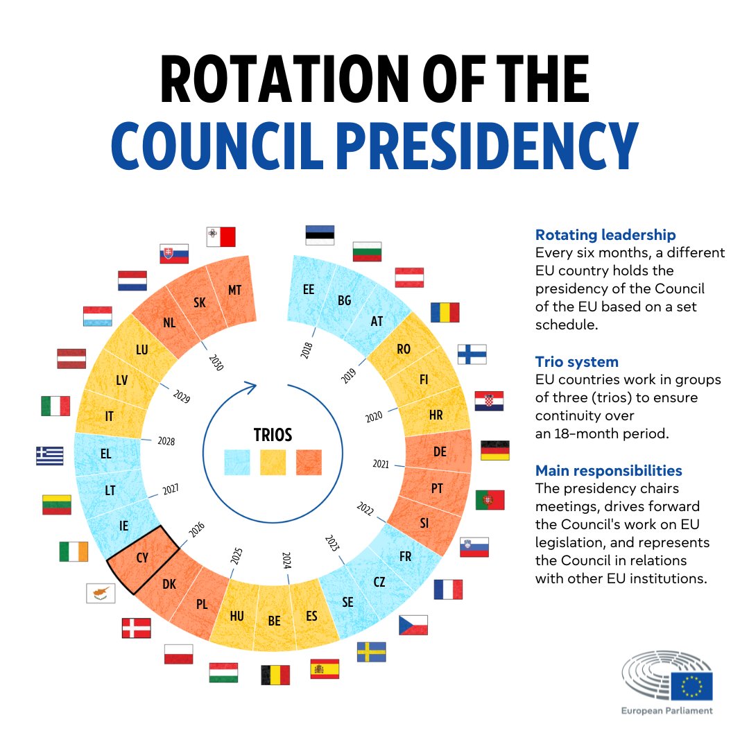 🇨🇾🇪🇺 Cyprus has just taken over the presidency of the Council of the EU for the next six months - but what does this actually mean?

Let’s break it down ↓