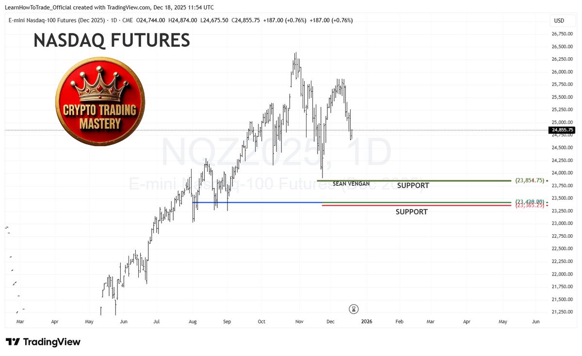 LearnHowToTrad3's tweet image. INDICES: NASDAQ FUTURES (NQ). 18 DEC 2025 Support. #NQ #XAU #ETH #CryptoCommunity #Bitcoin #Ethereum #BTC #cryptotrader #Crypto #CryptoTrading #CryptoNews