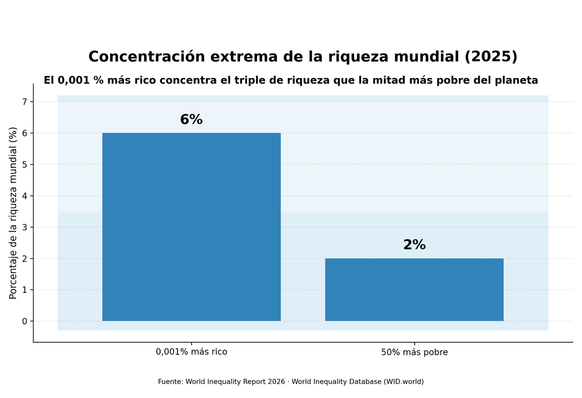 El 0,001% más rico del mundo concentra en sus manos el 6% de la riqueza mundial.  El 50% más pobre del mundo solo concentra el 2% de la riqueza mundial.  (Dato del último informe de World Inequality Report) Esto quiere decir que el 0,001% más rico tiene 3 veces más que el 50% más
