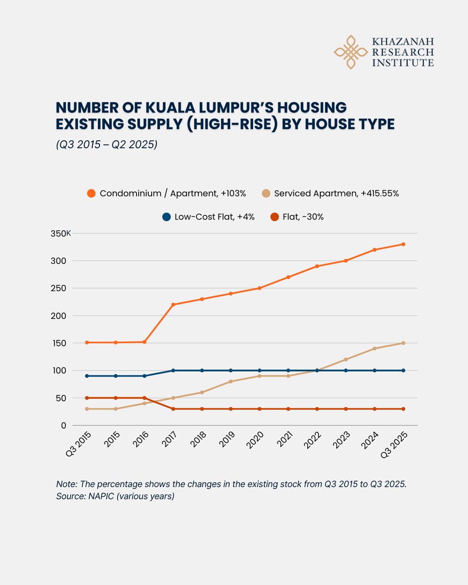 Many assume renting is cheaper than owning a home, but the reality tells a different story. 

Our analysis of apartments, condominiums, and serviced apartments, the city’s most common rental options, shows that only a tiny fraction of units fall within the 30% Housing Cost Burden