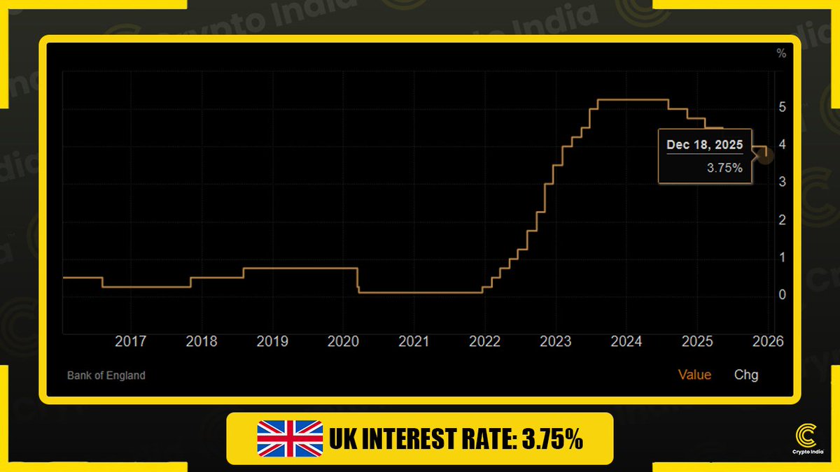 JUST IN: 🇬🇧 Bank of England lowers interest rate by 25 bps to 3.75%