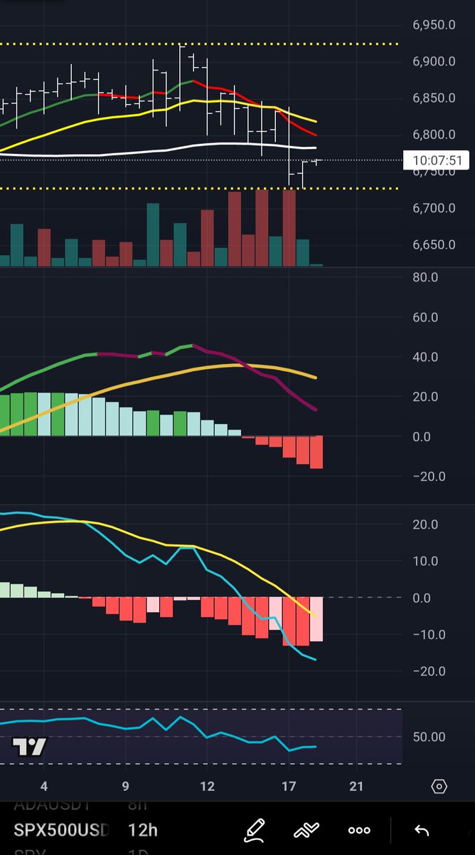 TreefrogTrades's tweet image. PM View: Indicies drop this week has not been mirrored by $VIX &amp;amp; $SVIX suggesting the market isn't buying the fear. $SPX reversal here needs support from 12hrW. Currently looking set to move higher into today but watch for 4hrE collapse to negate this and cause more downside.