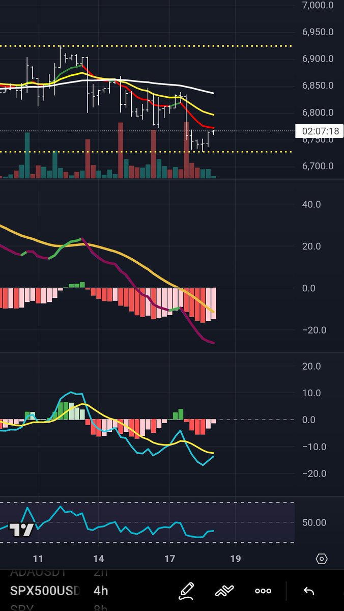 TreefrogTrades's tweet image. PM View: Indicies drop this week has not been mirrored by $VIX &amp;amp; $SVIX suggesting the market isn't buying the fear. $SPX reversal here needs support from 12hrW. Currently looking set to move higher into today but watch for 4hrE collapse to negate this and cause more downside.
