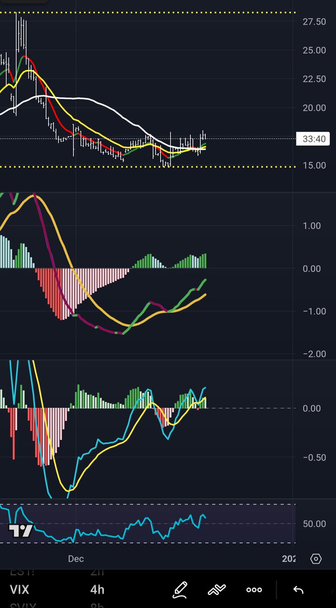 TreefrogTrades's tweet image. PM View: Indicies drop this week has not been mirrored by $VIX &amp;amp; $SVIX suggesting the market isn't buying the fear. $SPX reversal here needs support from 12hrW. Currently looking set to move higher into today but watch for 4hrE collapse to negate this and cause more downside.