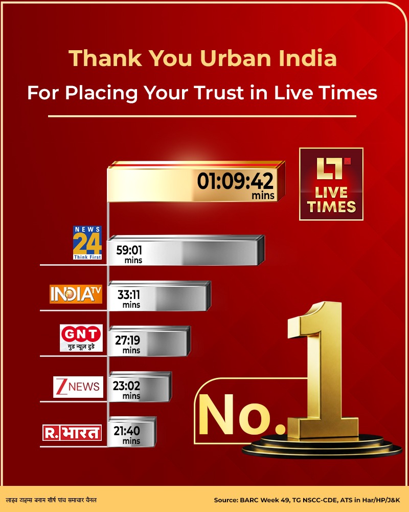 livetimes_news's tweet photo. ๐ฌ๐ฒ๐ ๐ฎ๐ด๐ฎ๐ถ๐ป, ๐ต๐ถ๐๐๐ผ๐ฟ๐ ๐ถ๐ ๐ฐ๐ฟ๐ฒ๐ฎ๐๐ฒ๐ฑ.
India's First Global #Multicast #News Hub - Live Times emerges No.1 in Average Time Spent (#ATS) with an unprecedented 1 hour 9 minutes in Urban #India.
In a media environment flooded with speed, noise, and fleeting attention, this milestone is a powerful signal of what truly matters to audiences today โ #accuracy, #authenticity, and #trust.
๐๐ป ๐๐ง๐ฆ ๐ผ๐ณ ๐๐ต๐ถ๐ ๐๐ฐ๐ฎ๐น๐ฒ ๐ถ๐ ๐ป๐ผ๐ ๐ท๐๐๐ ๐ฎ ๐บ๐ฒ๐๐ฟ๐ถ๐ฐ; ๐ถ๐ ๐ฟ๐ฒ๐ณ๐น๐ฒ๐ฐ๐๐ ๐ฑ๐ฒ๐ฒ๐ฝ ๐ฒ๐ป๐ด๐ฎ๐ด๐ฒ๐บ๐ฒ๐ป๐ ๐ฎ๐ป๐ฑ ๐๐๐๐๐ฎ๐ถ๐ป๐ฒ๐ฑ ๐๐ถ๐ฒ๐๐ฒ๐ฟ #๐น๐ผ๐๐ฎ๐น๐๐. ๐๐ ๐๐ป๐ฑ๐ฒ๐ฟ๐น๐ถ๐ป๐ฒ๐ ๐ฎ ๐ฐ๐น๐ฒ๐ฎ๐ฟ ๐๐ต๐ถ๐ณ๐ ๐ถ๐ป ๐ฎ๐๐ฑ๐ถ๐ฒ๐ป๐ฐ๐ฒ ๐ฏ๐ฒ๐ต๐ฎ๐๐ถ๐ผ๐๐ฟ, ๐๐ต๐ฒ๐ฟ๐ฒ ๐๐ถ๐ฒ๐๐ฒ๐ฟ๐ ๐ฎ๐ฐ๐ฟ๐ผ๐๐ ๐๐ป๐ฑ๐ถ๐ฎ ๐ฎ๐ฟ๐ฒ ๐ฐ๐ผ๐ป๐๐ฐ๐ถ๐ผ๐๐๐น๐ ๐ฐ๐ต๐ผ๐ผ๐๐ถ๐ป๐ด #๐ฐ๐ฟ๐ฒ๐ฑ๐ถ๐ฏ๐น๐ฒ ๐ป๐ฒ๐๐ ๐ฎ๐ป๐ฑ ๐บ๐ฒ๐ฎ๐ป๐ถ๐ป๐ด๐ณ๐๐น ๐ถ๐ป๐ณ๐ผ๐ฟ๐บ๐ฎ๐๐ถ๐ผ๐ป ๐ผ๐๐ฒ๐ฟ ๐๐ฒ๐ป๐๐ฎ๐๐ถ๐ผ๐ป๐ฎ๐น๐ถ๐๐บ. โข
๐ง๐ต๐ถ๐ ๐ฎ๐ฐ๐ต๐ถ๐ฒ๐๐ฒ๐บ๐ฒ๐ป๐ ๐ฟ๐ฒ๐ฎ๐ณ๐ณ๐ถ๐ฟ๐บ๐ ๐ผ๐๐ฟ ๐ฐ๐ผ๐ฟ๐ฒ ๐ฏ๐ฒ๐น๐ถ๐ฒ๐ณ:
โขย ๐๐ฎ๐ฐ๐๐ ๐ผ๐๐ฒ๐ฟ ๐๐ฎ๐ธ๐ฒ.
โขย ๐ง๐ฟ๐๐๐ต ๐ผ๐๐ฒ๐ฟ ๐ง๐ฅ๐ฃ.
โขย ๐ก๐ฒ๐๐ ๐ผ๐๐ฒ๐ฟ ๐ก๐ผ๐ถ๐๐ฒ. ย ย
We thank our viewers, partners, and teams who continue to place their trust in #LiveTimes and stand with journalism that respects intelligence, integrity, and responsibility.
The journey continues โ with purpose, credibility, and unwavering commitment to truthful storytelling.
#LiveTimes #No1ATS #AudienceTrust #AuthenticNews #CredibleJournalism #UrbanIndia #NewsWithIntegrity #ViewerLoyalty