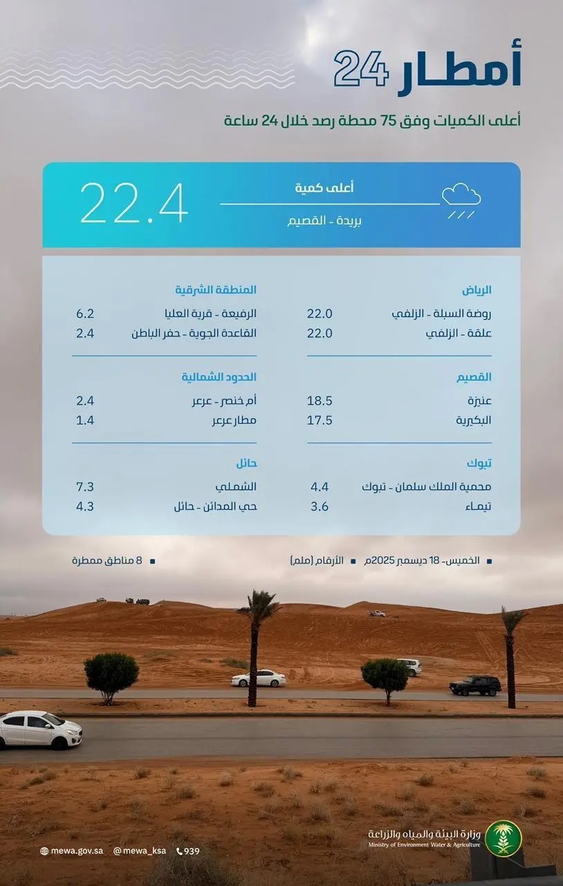 إنفوجرافيك .. " البيئة" ترصد هطول أمطار في (8) مناطق.. و القصيم تُسجّل أعلى كمية في بريدة بـ(22,4) ملم 