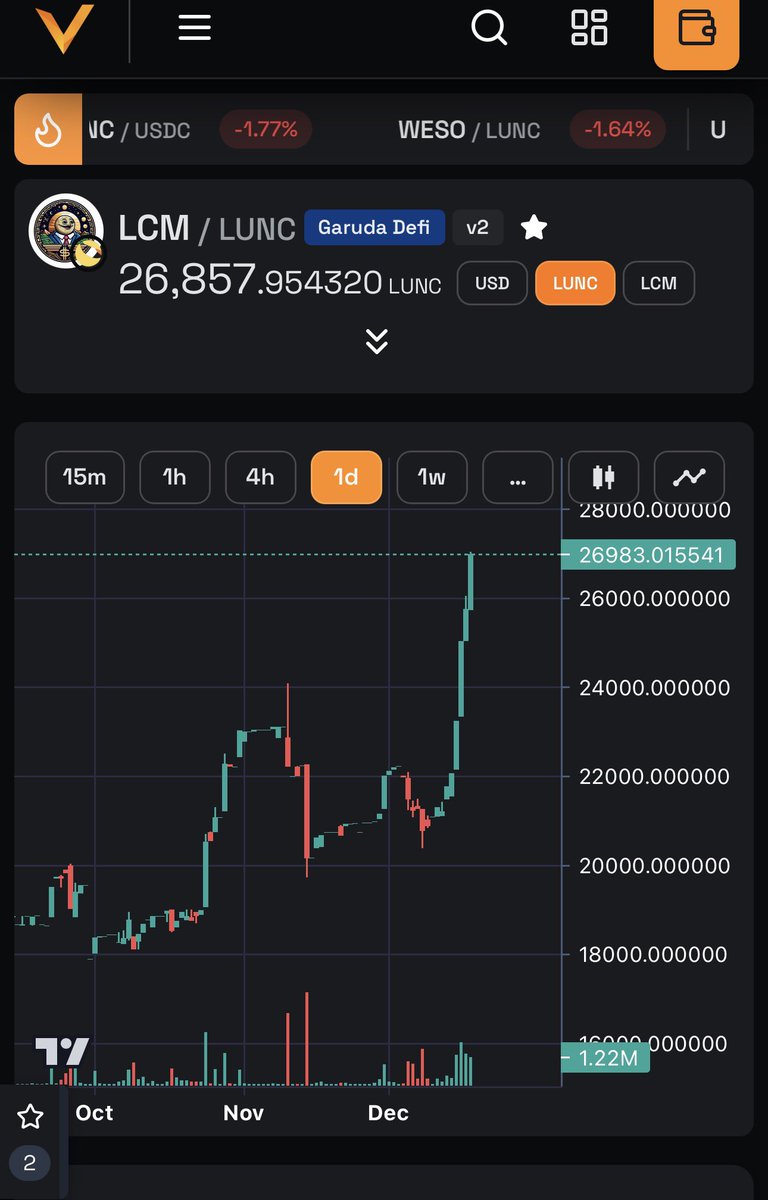 God candle? 
Nah… this is NOT a god candle.

This is $LCM, #LuncMoonMeme loading up 🚀
Slow grind. Strong base. Real momentum.

God candles come and go.
Trends stay.

$LCM #LuncMoonMeme #LUNC #TerraClassic #CryptoMemes 💥🌕 <a href="/cz_binance/">CZ 🔶 BNB</a> <a href="/frag_dude/">frag | Juris Protocol 🧑‍⚖️ 🥦</a>