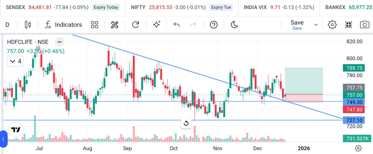 halfdrxtrader's tweet photo. HDFC LIFE 📈🎯
KEEP ON RADAR..
#Stockmarket #Breakoutstocks #IPO #GMP #NSE #Viral #Trading #TrendingNow #Nifty50 #btst #Meesho #allotment #listing https://t.co/HniPrq4nmc