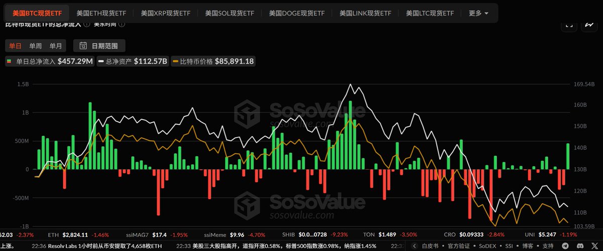 19号将可能成为一个短期变盘的分水岭！
四小时多空双方势均力敌，所以频繁画门；

1）日本加息落地，利空兑现可能变成利好，今天下午将有可能插针 8.35万附近；然后BTC将向上反弹；

2）订单薄上买盘金额在不断堆积加大，ETF昨日净流入 4.5亿；这是后续反弹的内在动力和逻辑；

反弹9.85万有望实现。