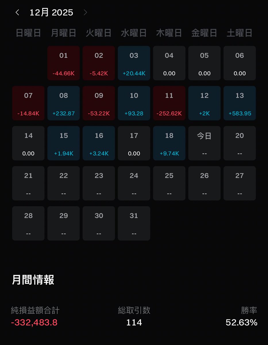 ビットコインFX、一晩で三ヶ月分の稼ぎがなくなったけど少しずつ復活してきた。  もう1000万増やしたらまたレバ100で一撃5億狙うから。良いコツコツドカンを狙ってる。