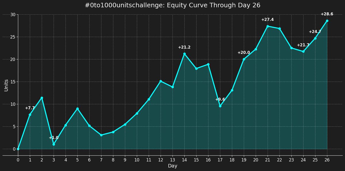 evedgelord's tweet photo. #0to1000unitschallenge
Previous: +24.69 Units
Day 26: 3-1, +3.92u, ROI +98.0%
Current: +28.61 Units

Memphis and Chicago both punched back as live dogs, Garland under never broke a sweat. One miss on Coby, but the board still bent our way.

The public chases favorites for comfort. We take dogs for leverage. Edge lives where fear distorts price.

Make sure to follow and turn on notifications. We're posting everything here for free until we get to 1000 Units.

#EVEDGELORD #NBAPICKS #gamblingX #GamblingTwitter #sportsbet #SportsBettingX #sportsbettingpicks #picks #parlays