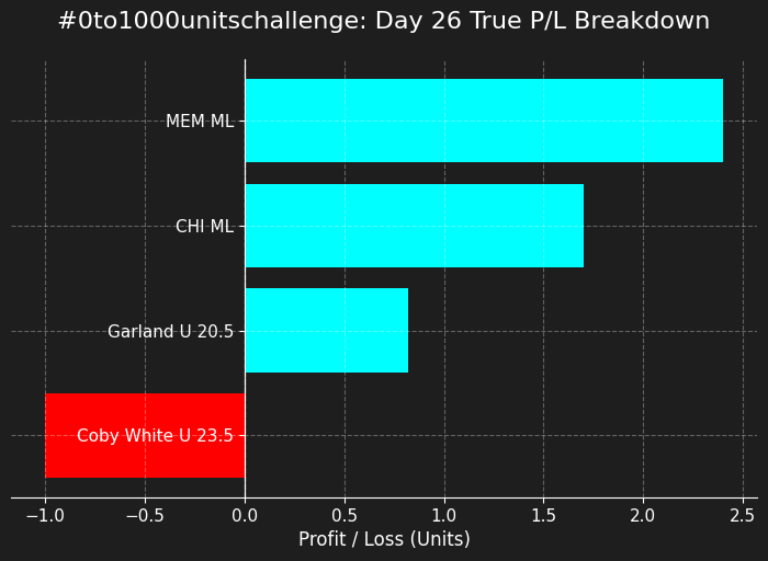 evedgelord's tweet photo. Here’s your Day 26 Win/Loss Breakdown summary:
✅ Wins: 3
❌ Losses: 1
💰 Profit: +3.92u
📊 ROI: +98.0%
🎯 Units Risked: 4 https://t.co/8UsoYoKraq