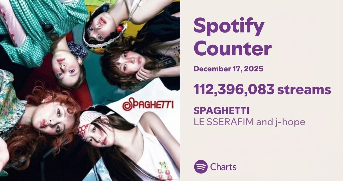 .<a href="/le_sserafim/">LE SSERAFIM</a> "SPAGHETTI (ft. j-hope)" officially hit 112M streams on Spotify!

It's their fastest song to do so (55 days), surpassing "Perfect Night" (71 days).
 
#LE_SSERAFIM #르세라핌