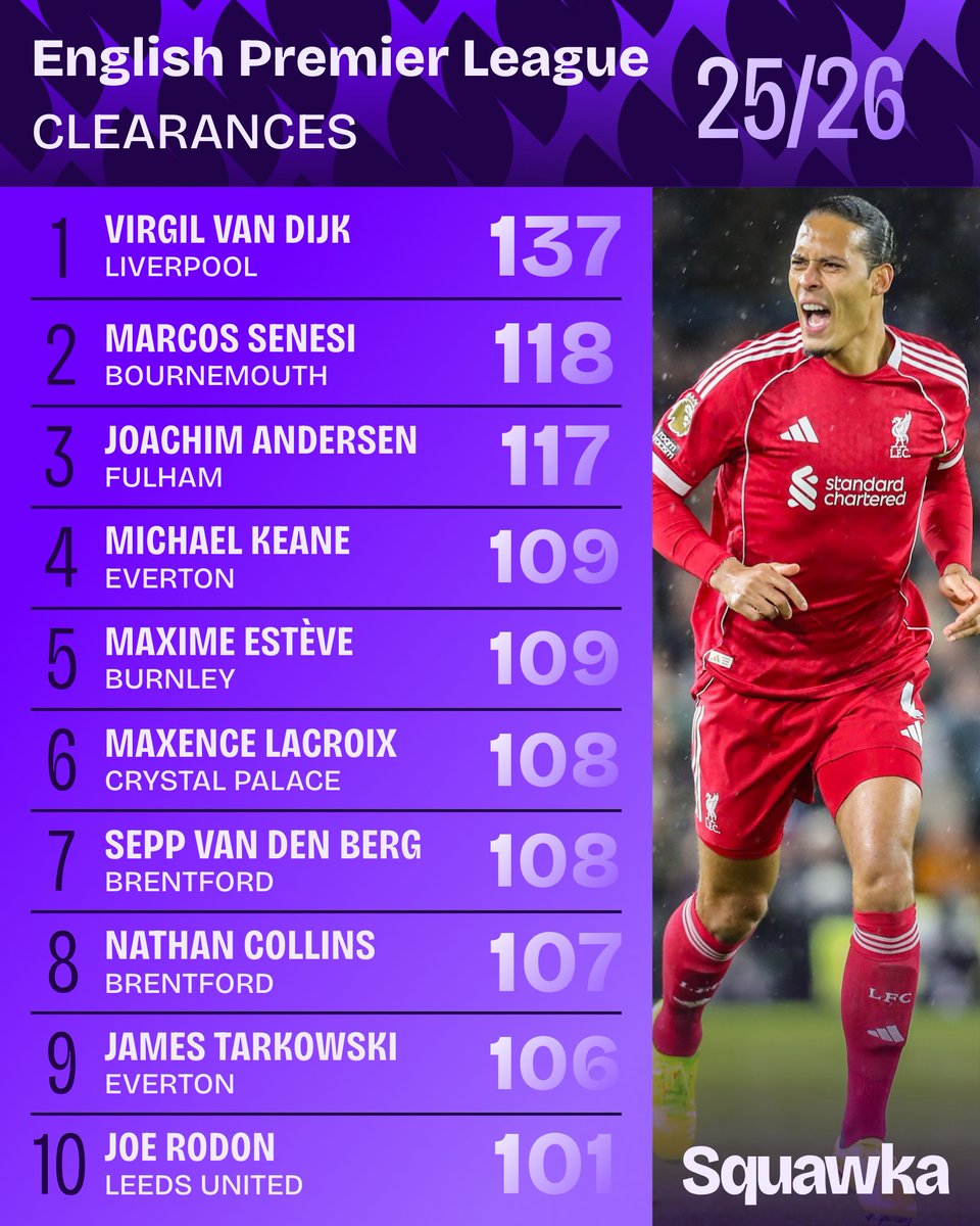 Squawka's tweet image. Virgil van Dijk has made more clearances than any other player in the PL so far in 2025/26. 

A ball magnet in the box. 🧲
