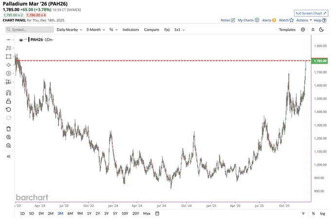 🔵BARCHART: Il palladio tocca il prezzo più alto in tre anni: un incremento significativo.