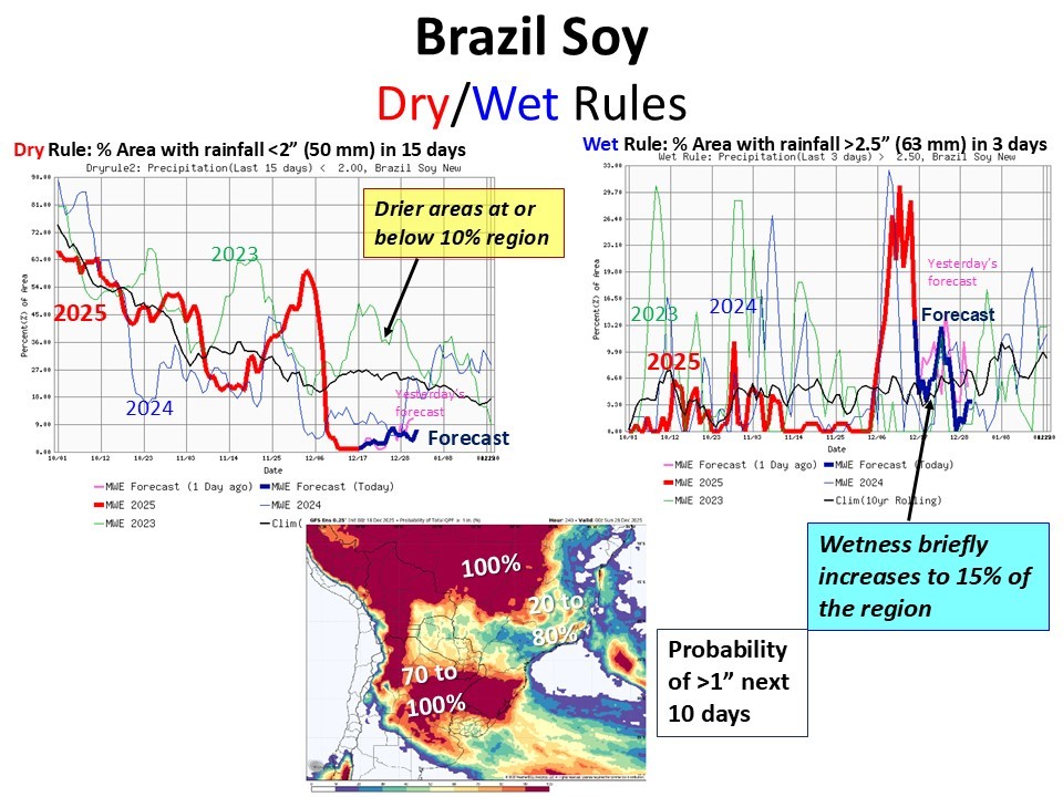 Brazil - Drier south but wetter Center West next 7 days. Up to 30% growing area has received excess rain amounts over the past 5 days, but less wet next 7 days should allow wet soils to drain. #Brazil #weather #soybean #soy #weatherforecast #commodity
