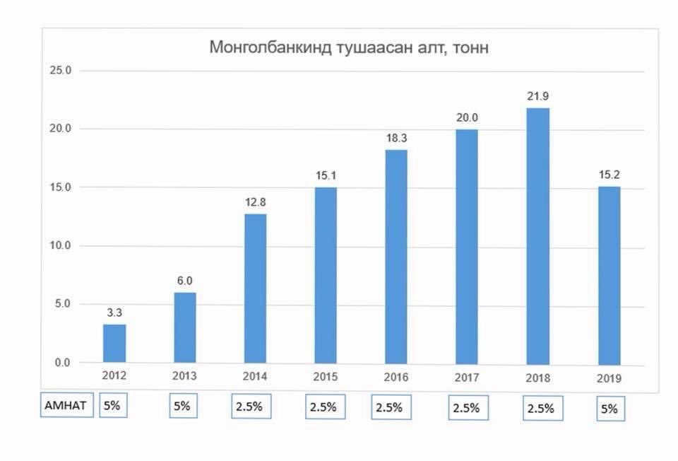 Мэдээлэл: Монгол банк( МБ)-инд олборлосон алтаа тушаасан тохиолдолд 2.5%-ийн роялти ( Ашигт малтмалын нөөц ашигласны төлбөр- АМНАТ)төлөх, хэрэв  тушаагаагүй бол 5%-ийн АМНАТ төлөх хуулийн төслийг Н.Алтанхуягийн ЗГ, түүний УУЯам санаачилж, УИХ-аар хэлэлцүүлэх ажлын хэсгийг нь
