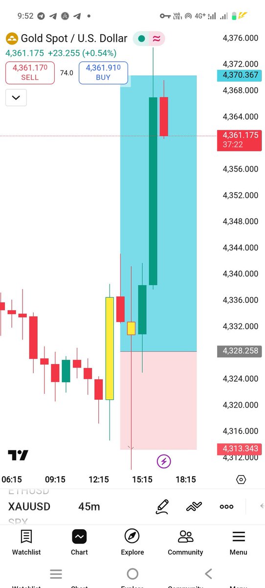 GoldSignal63437's tweet photo. #XAUUSD BUY TRADE

1000+PIPS DONE💪💪💪💪
All target Hit 🎯 https://t.co/fcHixbRNy5