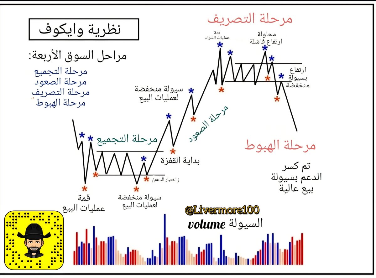 Livermore100's tweet photo. تعد نظرية وايكوف (Wyckoff Theory) من أهم الركائز في التحليل الفني، فهي لا تخبرك فقط "بماذا" يتحرك السعر، بل تشرح لك "لماذا" وكيف تدار اللعبة من قبل كبار المتداولين (Smart Money). 
​إليك شرح مفصل للمراحل الأربعة التي تظهر في الصورة:
​1️⃣ مرحلة التجميع (Accumulation)
​تأتي بعد هبوط حاد. هنا يبدأ "صناع السوق" بشراء الأصول ببطء دون رفع السعر بشكل ملحوظ.
​العلامة الفارقة: السعر يتحرك عرضياً، ويحدث ما يسمى بـ "اختبار الدعم" (Spring) للتخلص من صغار المتداولين قبل الانطلاق.
​2️⃣ مرحلة الصعود (Markup)
​بمجرد انتهاء التجميع واختراق مناطق المقاومة، يبدأ السعر في تكوين قمم وقيعان صاعدة.
​العلامة الفارقة: زيادة في أحجام التداول (Volume) عند الاختراقات، مما يؤكد أن الاتجاه قوي ومدعوم بسيولة عالية.
​3️⃣ مرحلة التصريف (Distribution)
​بعد تحقيق أرباح كبيرة، يبدأ كبار المستثمرين ببيع مراكزهم تدريجياً للجمهور المتفائل.
​العلامة الفارقة: السعر يتحرك عرضياً مرة أخرى في القمة. تلاحظ محاولات اختراق فاشلة (Upthrust) تهدف لإيهام المتداولين باستمرار الصعود بينما الحقيقة هي تصريف للكميات.
​4️⃣ مرحلة الهبوط (Markdown)
​عندما تنتهي السيولة الشرائية ويزداد العرض على الطلب، يكسر السعر مستويات الدعم لتبدأ رحلة الهبوط الحر.
​العلامة الفارقة: كسر الدعم بسيولة بيع عالية جداً، وهنا ينعكس الاتجاه تماماً وتبدأ الدورة من جديد.
​نصيحة للمتداول:
السر يكمن في مراقبة الفوليوم (Volume)؛ فهو المحرك الحقيقي الذي يؤكد صحة الحركة في كل مرحلة. لا تكن الطرف الذي يشتري في "التصريف" ولا الذي يبيع في "التجميع"!
