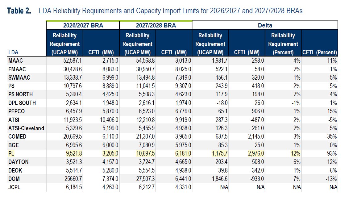 2. For that incremental auction, <a href="/pjminterconnect/">PJM Interconnection</a> will update its load forecast. The load forecast they relied in for the auction conducted yesterday basically just let utilities YOLO, and, uh, certain of them did, projecting a 12% YoY growth in demand...
