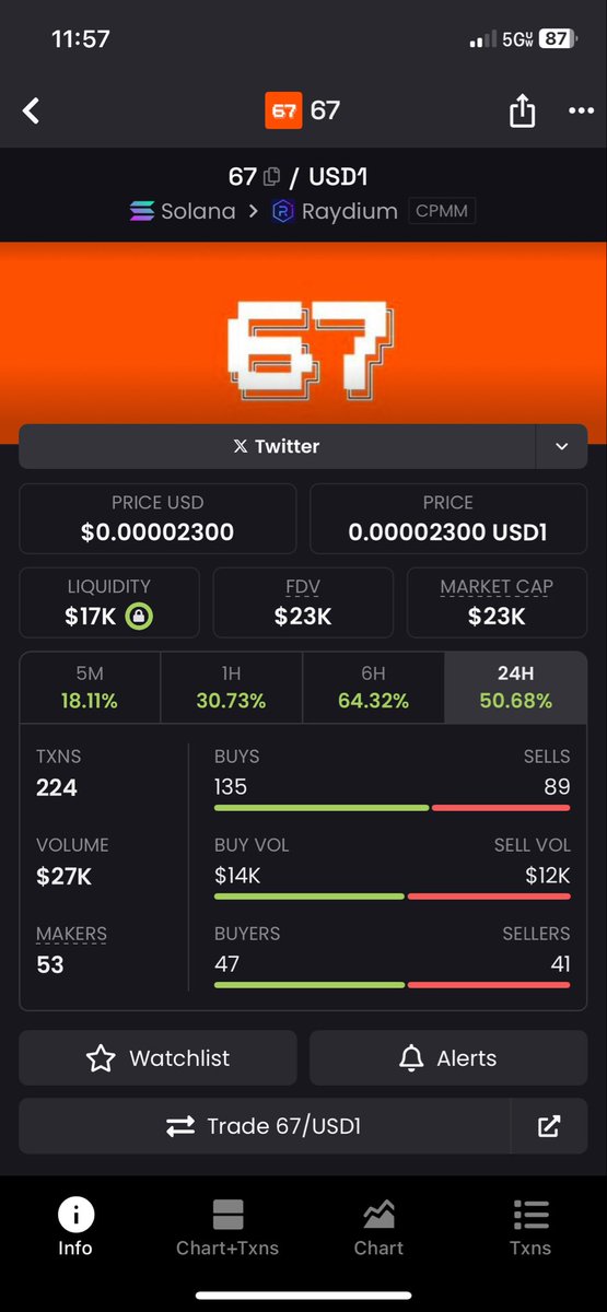 $67 on USD1 

It’s the 67 dev’s 67th coin 

Chart looks primed 

I am in position 

BovdpTwEovUJeA9jPxXMqf47SD9CAYY7RM1Lptzfbonk