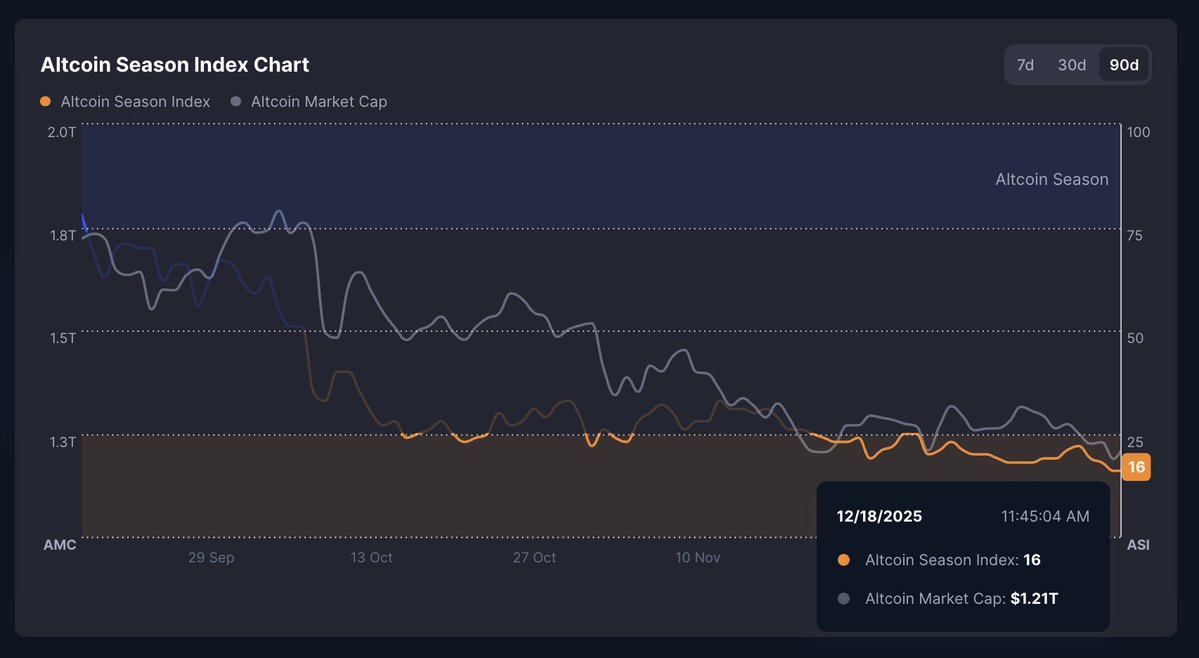 BitcoinNews's tweet photo. NEW: 🟠 $BTC has outperformed the top 100 altcoins over the past 90 days, as the CMC Altcoin Season Index stands at 16, signaling a strong #Bitcoin season. https://t.co/oKqdzbCExU