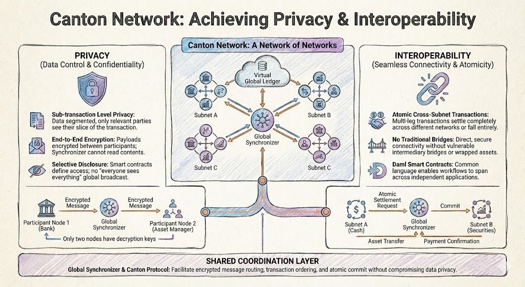 zorowallet's tweet photo. gCanton!

How Canton Network achieves privacy and interoperability.

Apps stay private by default, yet can coordinate atomically across networks without bridges or global state exposure.

This is what real financial-grade infrastructure looks like. https://t.co/c5RavEzCEh