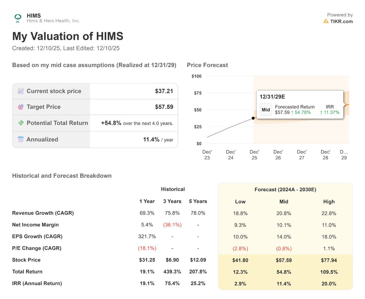 Hims could see low-double-digit annual returns through 2030, driven by continued revenue growth near 20% annually and steady margin expansion toward ~10% net income margins.

The business benefits from a recurring subscription model, strong brand awareness, and operating leverage