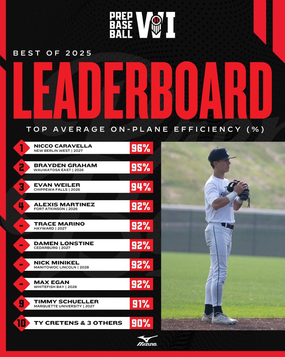 𝐏𝐫𝐞𝐩 𝐁𝐚𝐬𝐞𝐛𝐚𝐥𝐥 𝐖𝐢𝐬𝐜𝐨𝐧𝐬𝐢𝐧 𝐁𝐞𝐬𝐭 𝐨𝐟 𝟐𝟎𝟐𝟓: 𝐓𝐨𝐩 𝐀𝐯𝐞𝐫𝐚𝐠𝐞 𝐎𝐧-𝐏𝐥𝐚𝐧𝐞 𝐄𝐟𝐟𝐢𝐜𝐢𝐞𝐧𝐜𝐲🔥

+ The top average on-plane efficiency scores by Wisconsin hitters at our events in 2025.

+ See the full leaderboards, broken down by class, below.👇