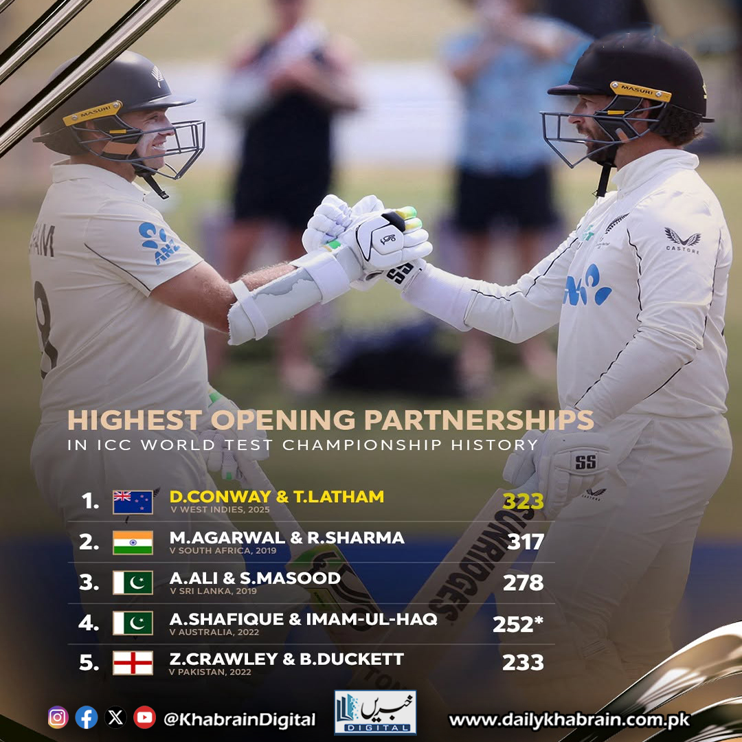 daily_khabrain's tweet image. Tom Latham and Devon Conway etch their names into the ICC World Test Championship record books with a marathon opening stand
#TomLatham #DevonConway #WTC #WorldTestChampionship #TestCricket #CricketRecords #OpeningStand #CricketHistory #NZCricket #RecordBreakers
#khabraindigital