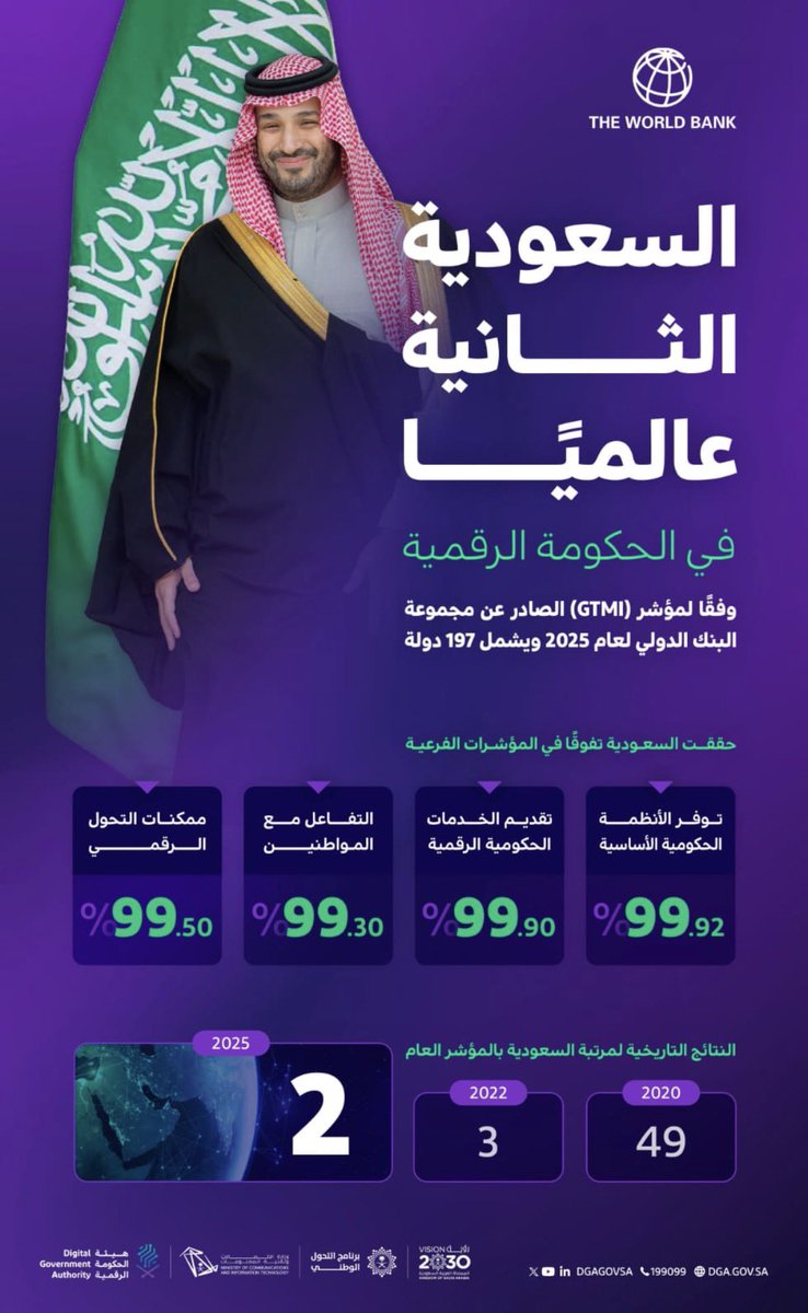 #المبدعون_السعوديون السعودية الثانية عالميًا في الحكومة الرقمية وفقًا لمؤشر (GTMI) الصادر عن مجموعة البنك الدولي لعام 2025 ويشمل 197 دولة. شكرا لمبدعون السعودية بقيادة سيد الابداع سمو سيدي ولي العهد حفظه الله
#السعودية_تتقدم_رقميا
#رؤية_السعودية_2030