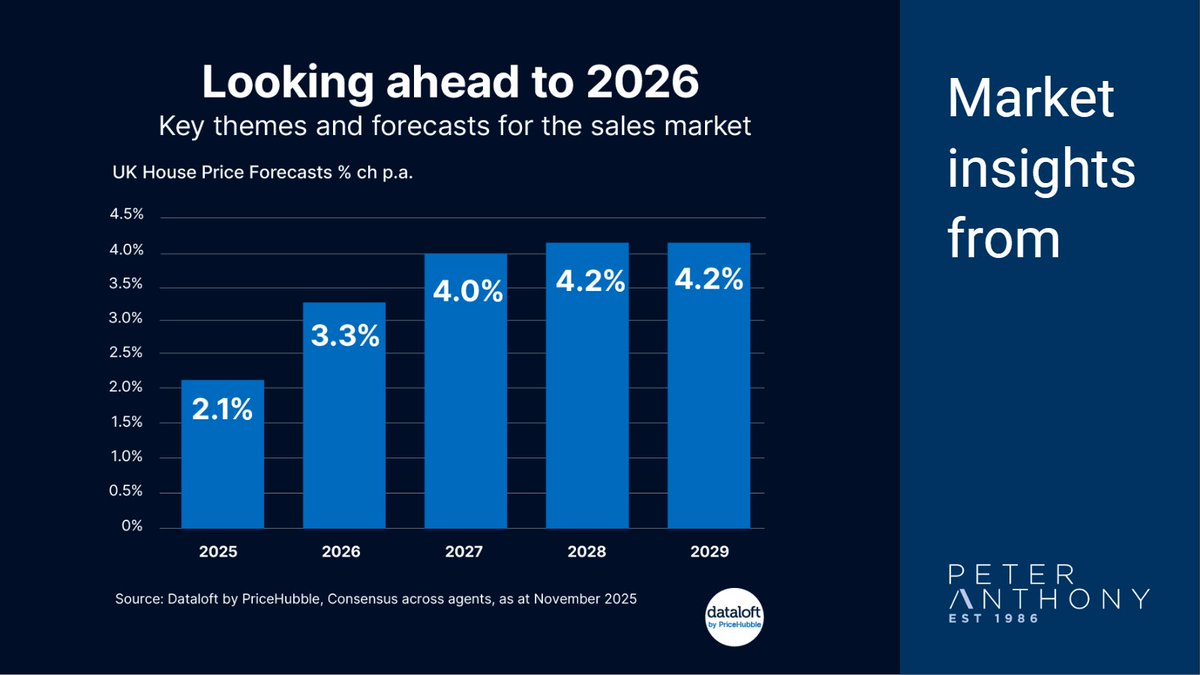A couple of further interest rate cuts are expected in 2026: this will result in modest improvements in mortgage rates as much of that is already priced in. 💷 Read more here: peteranthony.co.uk/landlords/2025…