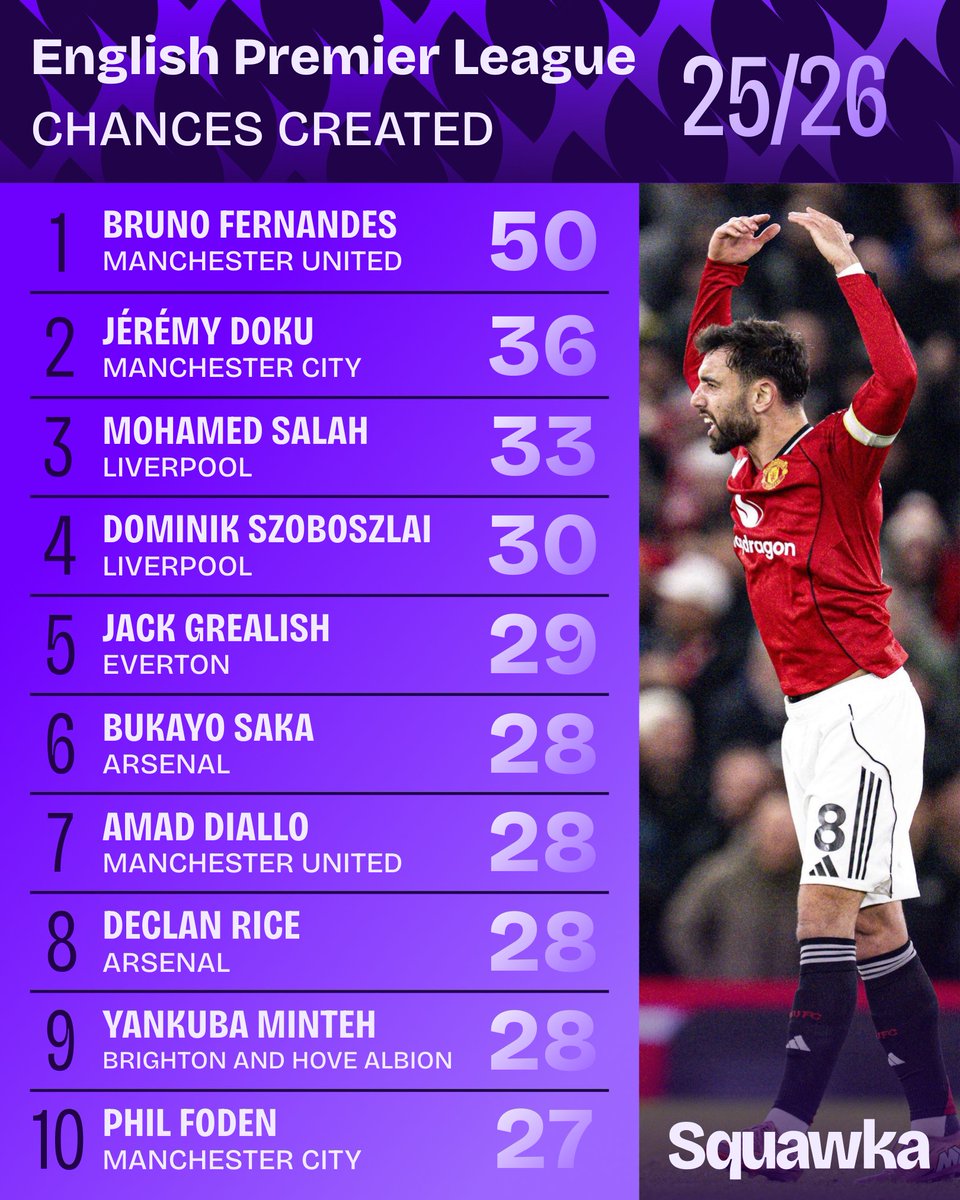 Squawka's tweet image. Bruno Fernandes is the only player to create 50 chances in Europe's top five leagues so far this season. 🔑