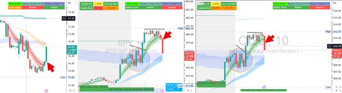 ripster47's tweet photo. 🚨Mid Day Flushes
$SPY $QQQ https://t.co/GM5gw25QhN