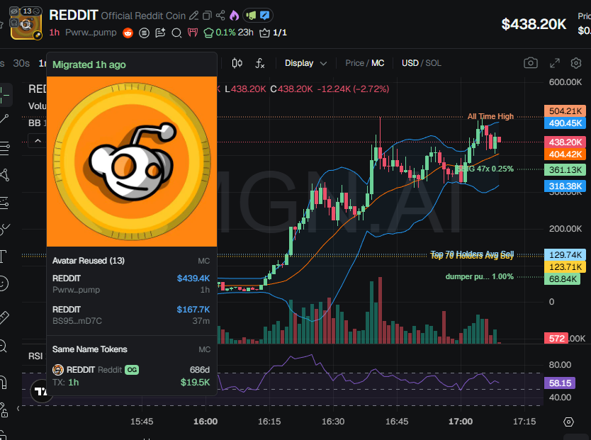 badattrading_'s tweet photo. $REDDIT (CA PwrwgEozK7RJNba6uQY81eoTBEmFhr6HhZE6aKbpump) doesn't have snipers and insiders, team has 4.15% of the supply per devsnightmare.

A cluster has 3% on the bubblemap. The CEX map cluster has 50.4%. Binance funded wallets have 16.6%, Coinbase 15.6%, Mexc 4.5%, Change Now 7.8% (high), Kraken 6.7%.

Top 70 holders have 61.3%, top 10 have 18.9%, 1.51k holders with an average bag at $360. Nfa.