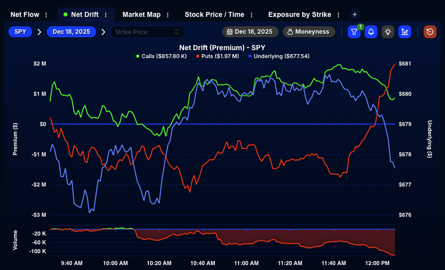 QuantData's tweet image. 📉 0DTE puts have crossed above calls on $SPY as downside pressure builds.