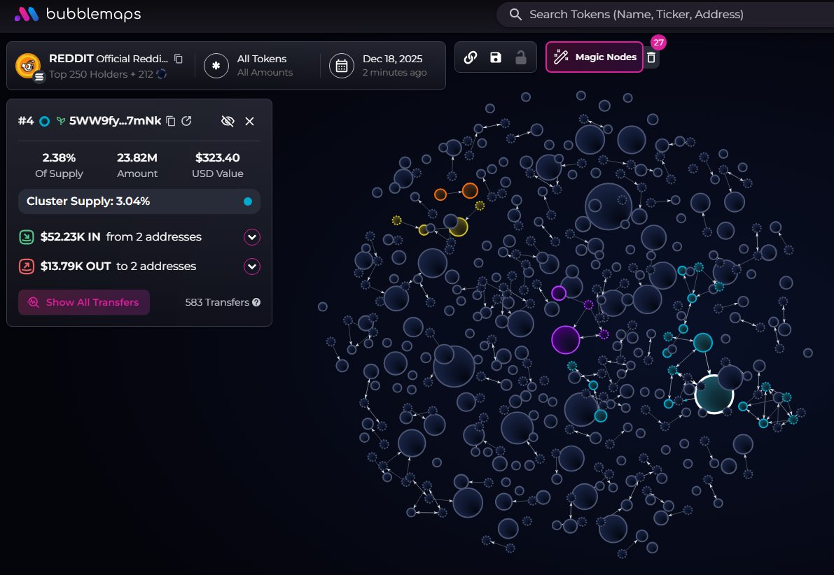 badattrading_'s tweet photo. $REDDIT (CA PwrwgEozK7RJNba6uQY81eoTBEmFhr6HhZE6aKbpump) doesn't have snipers and insiders, team has 4.15% of the supply per devsnightmare.

A cluster has 3% on the bubblemap. The CEX map cluster has 50.4%. Binance funded wallets have 16.6%, Coinbase 15.6%, Mexc 4.5%, Change Now 7.8% (high), Kraken 6.7%.

Top 70 holders have 61.3%, top 10 have 18.9%, 1.51k holders with an average bag at $360. Nfa.