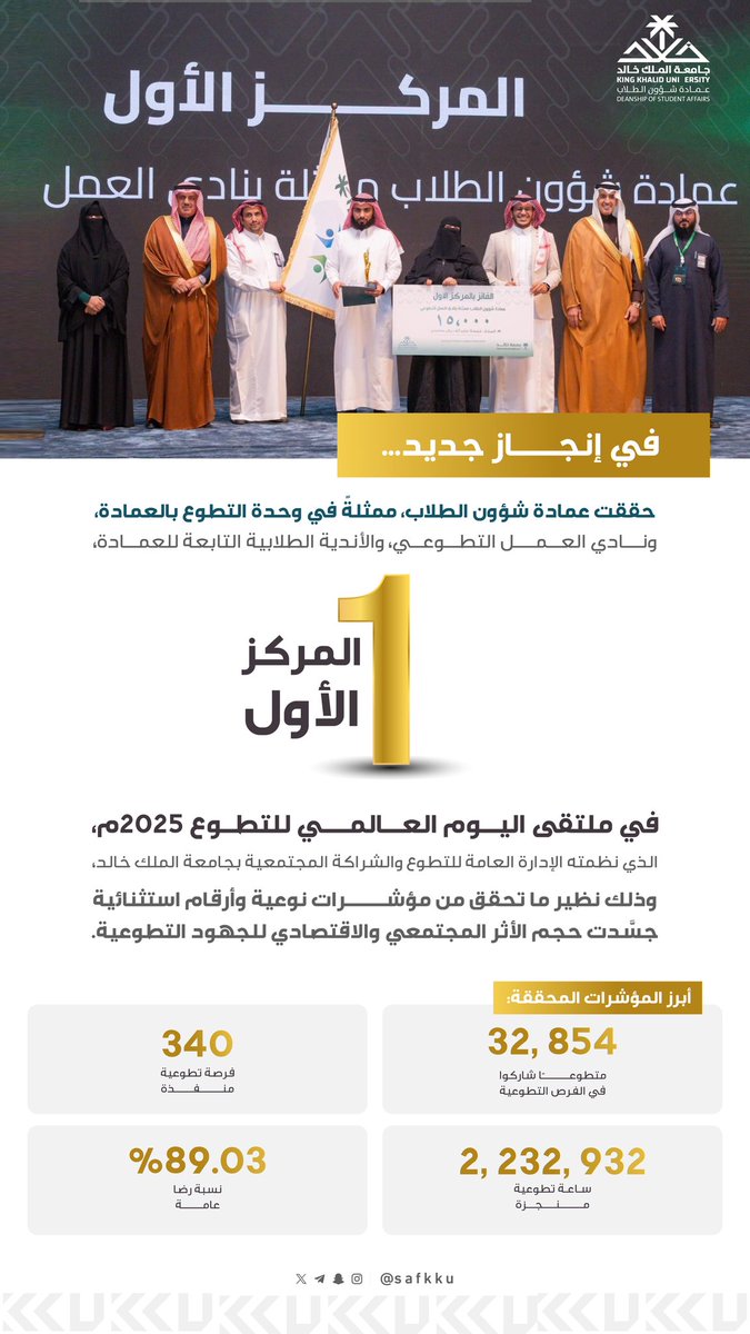 safkku's tweet photo. في إنجاز جديد..
حققت #عمادة_شؤون_الطلاب، ممثلةً بوحدة التطوع ونادي العمل التطوعي وكافة الأندية الطلابية التابعة للعمادة، "المركز الأول" في ملتقى اليوم العالمي للتطوع 2025م، الذي نظمته الإدارة العامة للتطوع والشراكة المجتمعية بـ #جامعة_الملك_خالد، وذلك نظير ما تحقق من مؤشرات نوعية وأرقام متميزة عكست حجم الأثر المجتمعي والاقتصادي للعمل التطوعي.